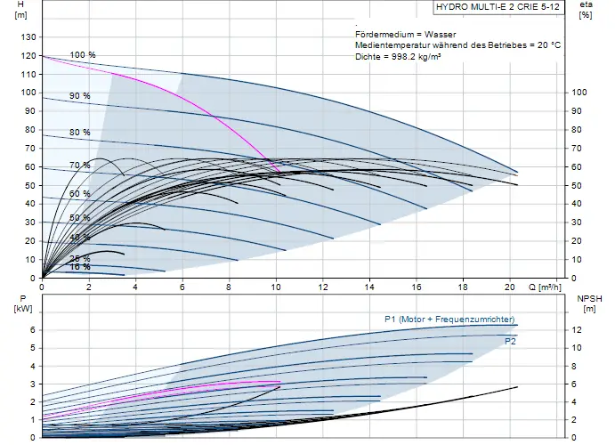 Diagramm zur Druckerhöhungsanlage von Grundfos, das Pumpenleistung, Förderhöhe und NPSH in Abhängigkeit von Durchflussmengen darstellt.
